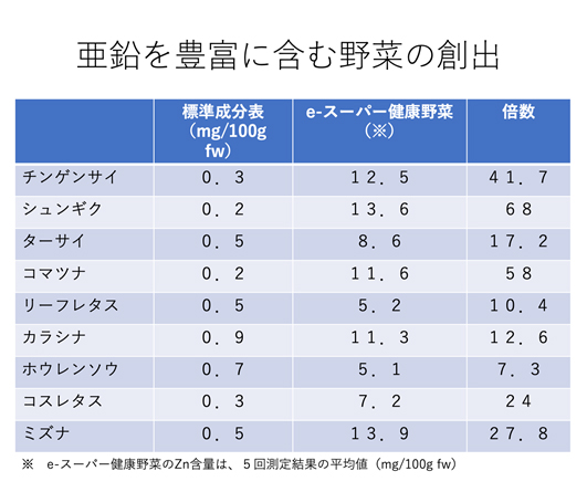 亜鉛と葉酸を豊富に含む「e-スーパー健康野菜」