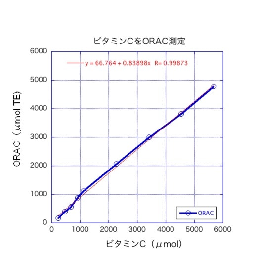 抗酸化成分とORAC値