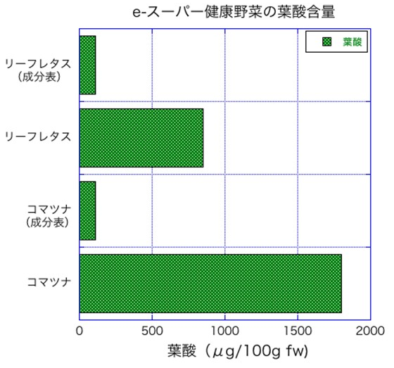 葉酸の増強技術